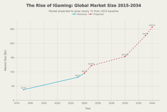 The rise of igaming